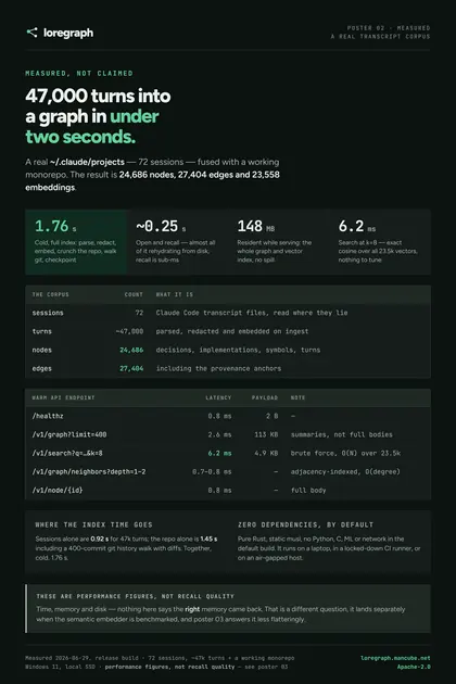 loregraph poster: Measured