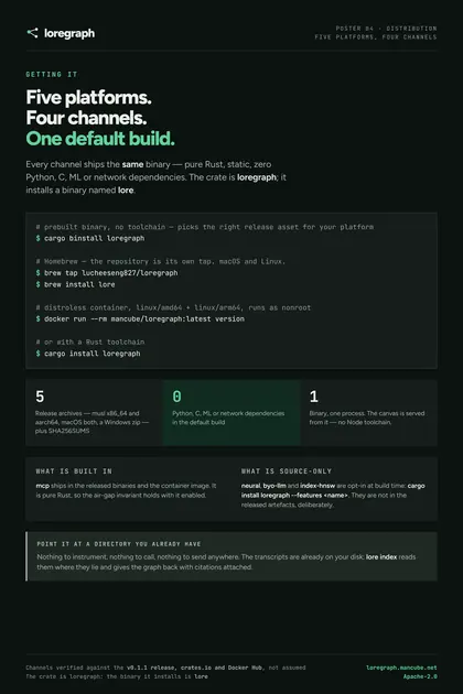 loregraph poster: Install