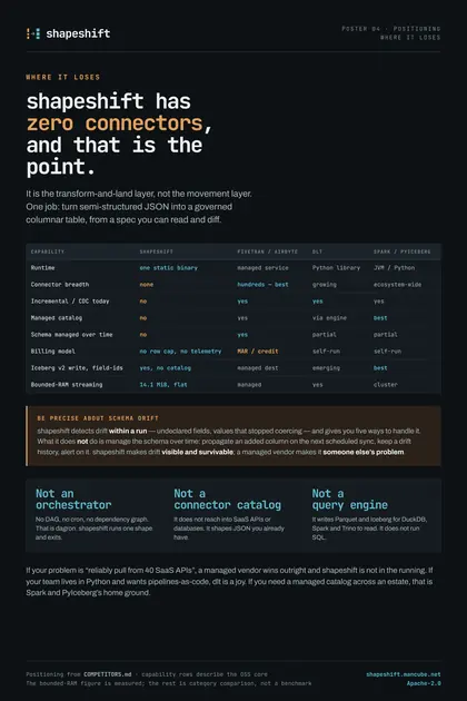 shapeshift poster: Where it loses